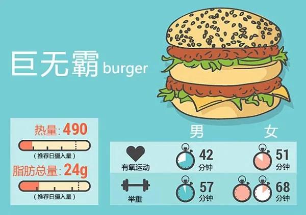 惊呆!吃一口垃圾食品竟要运动4小时