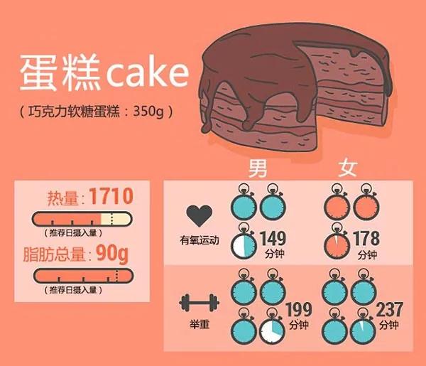 惊呆!吃一口垃圾食品竟要运动4小时
