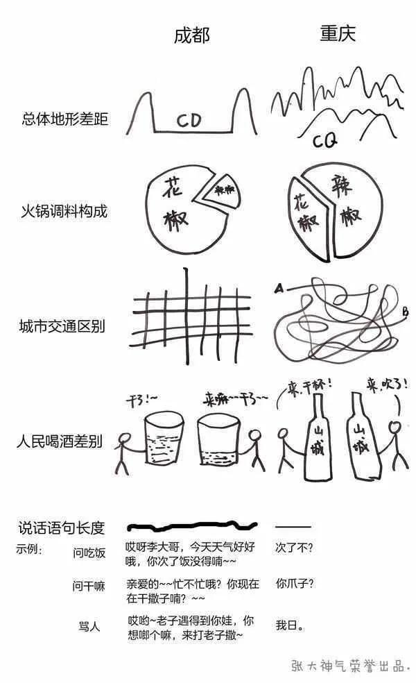 绝了!一张图道尽成都和重庆的区别
