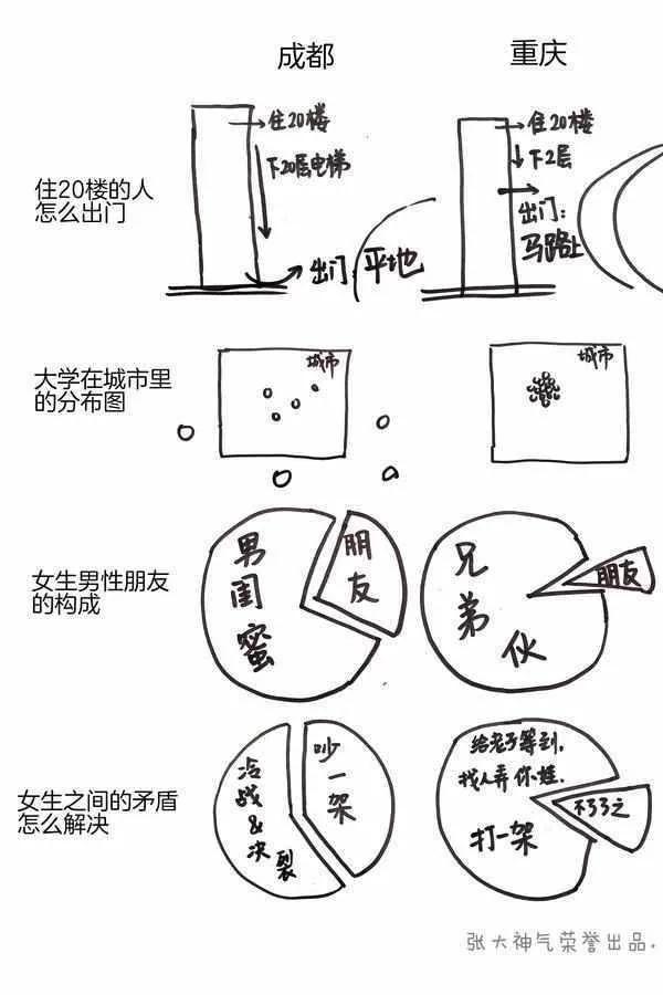 绝了!一张图道尽成都和重庆的区别