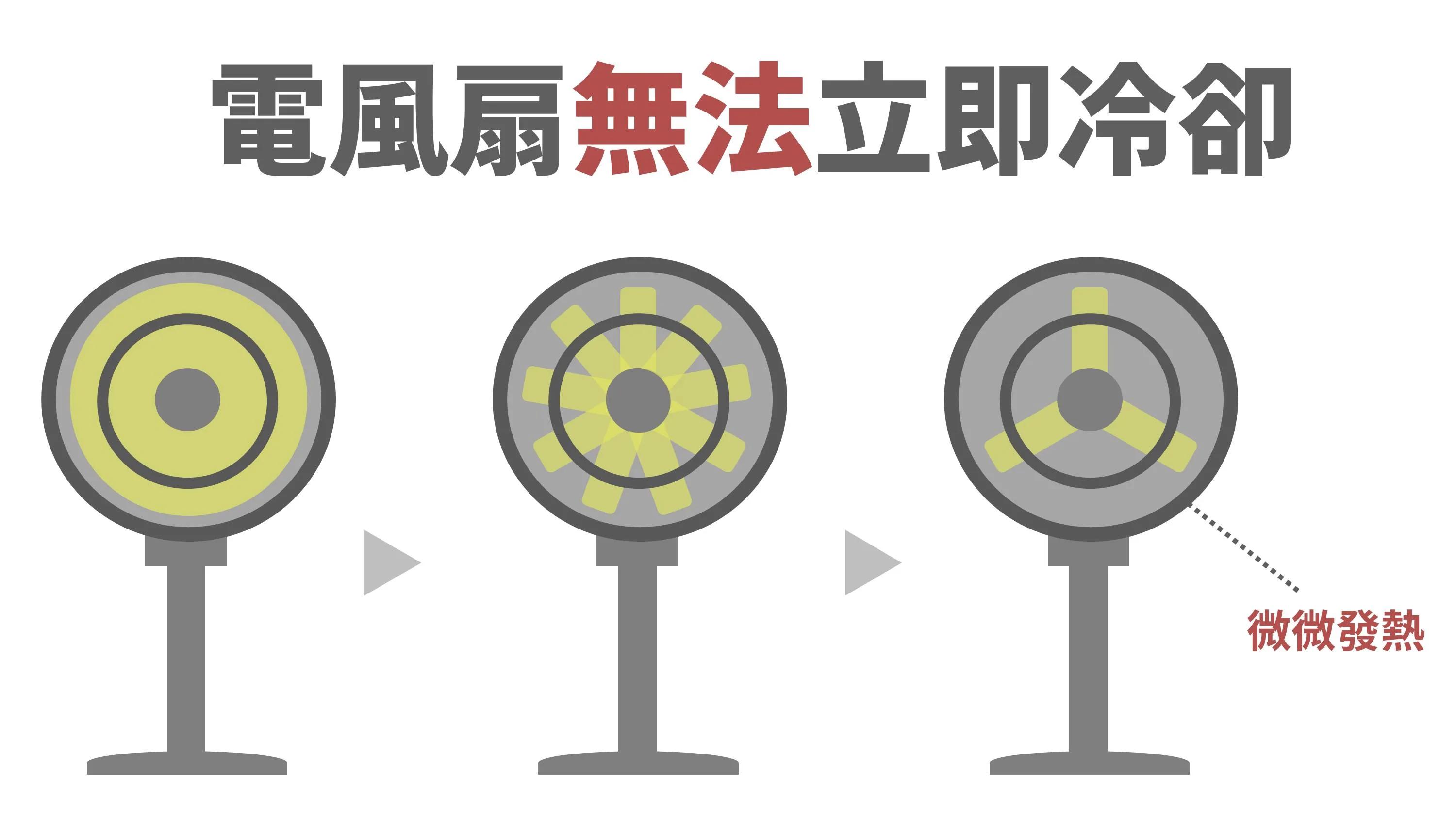 睡眠的风扇理论 4不3可让你好好睡