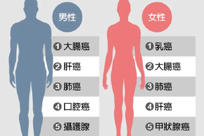 5大癌症来临前的信号 不少人一次次的错过 最终失去性命