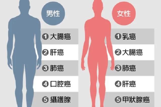 5大癌症来临前的信号 不少人一次次的错过 最终失去性命