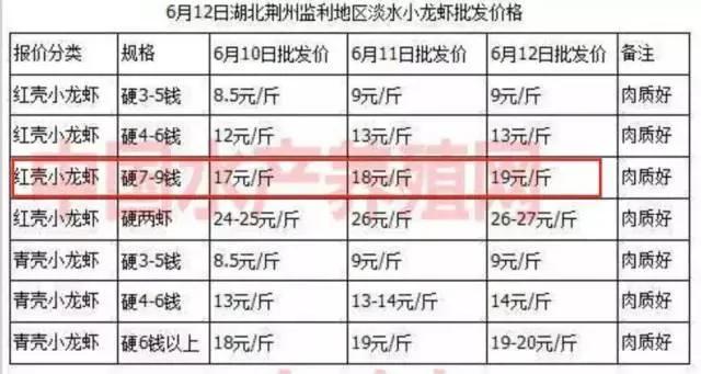 小龙虾涨价50%!真相:幕后黑手