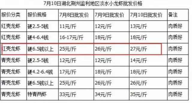 小龙虾涨价50%!真相:幕后黑手