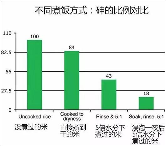 惊!中国人的煮饭方法能吃进砒霜?