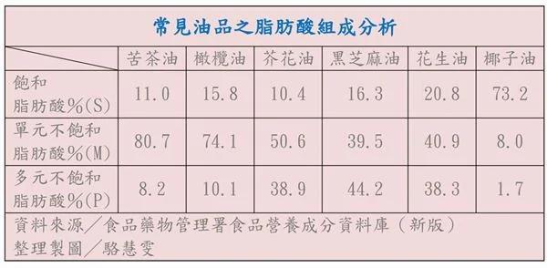 预防失智“油”道理!椰子油、橄榄油、苦茶油 最该选的是?