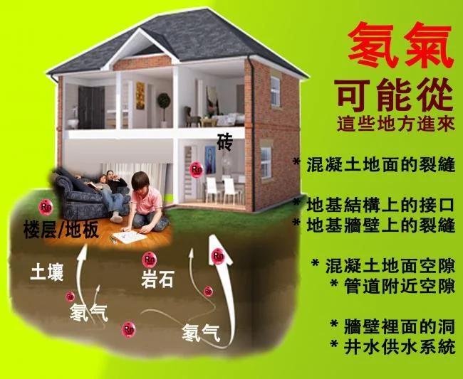 家中这种气体过多会导致肺癌!赶紧检测