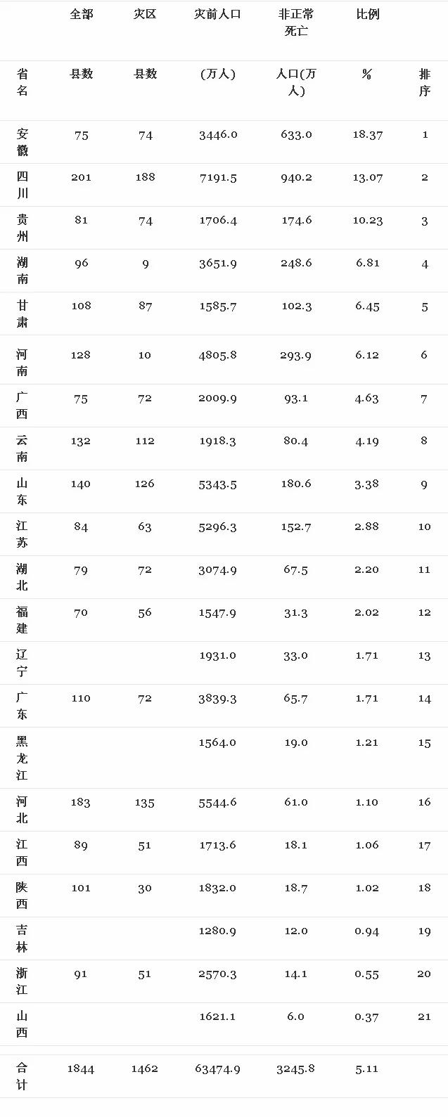六十年代大饥荒全国死亡率分布