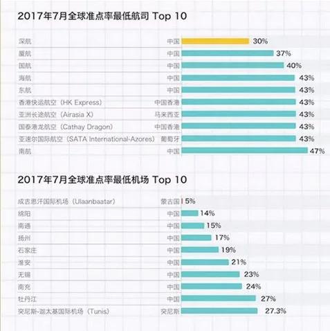 【揭秘】红白喜事同期 山西父子以幸灾乐祸罪逮捕 全球机场准点率垫底八成在中国