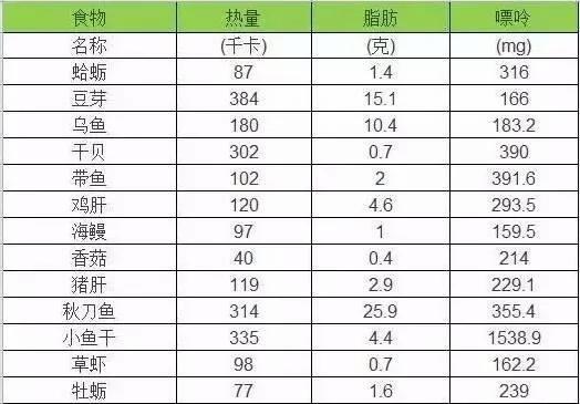 高尿酸和痛风的注意:一张表格都告诉你哪些能吃