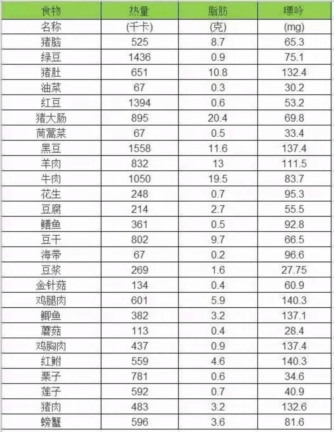 高尿酸和痛风的注意:一张表格都告诉你哪些能吃
