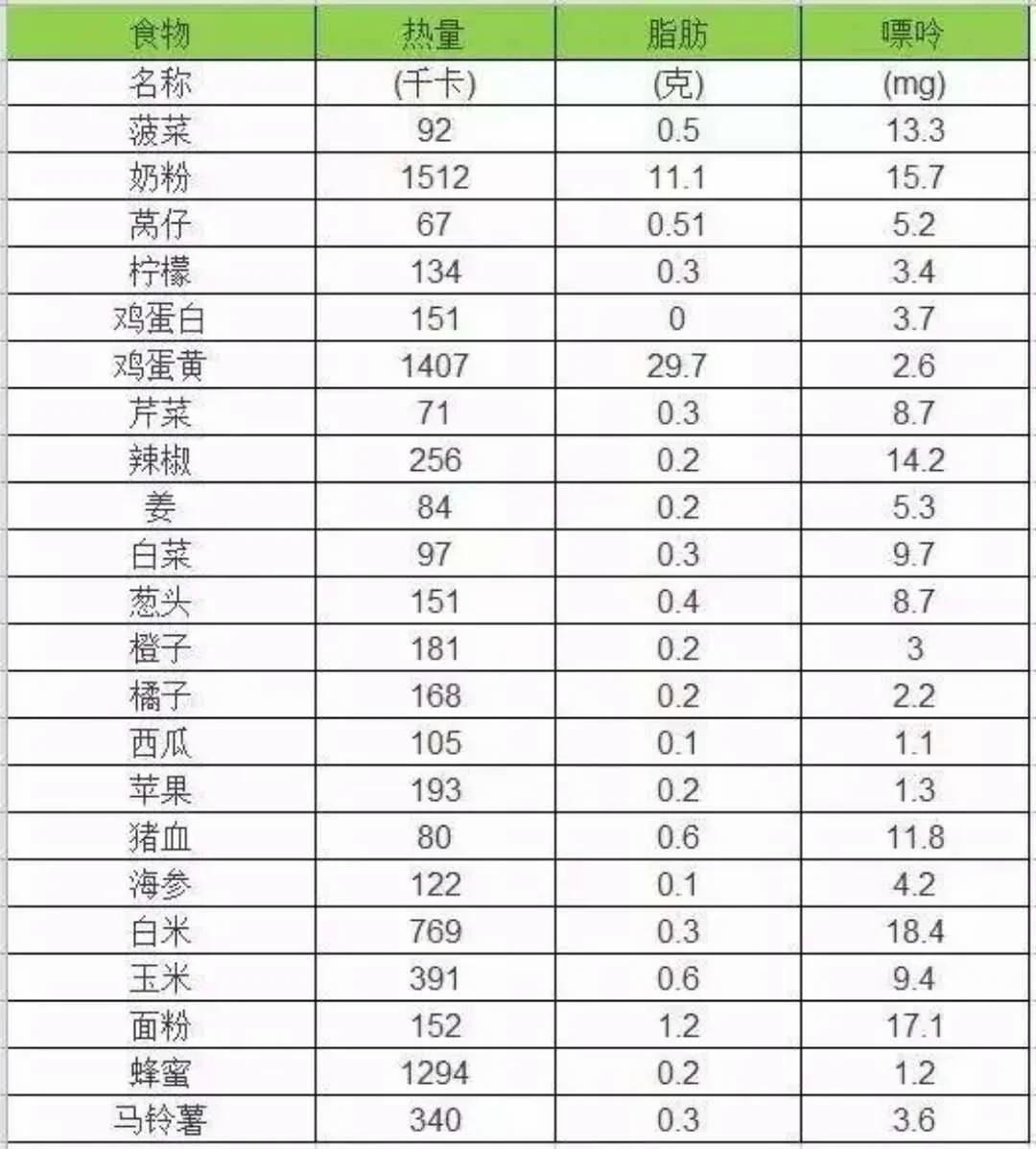 高尿酸和痛风的注意:一张表格都告诉你哪些能吃