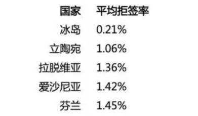 拒签率最低的申根国 美得不像在地球