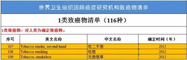 盘点世卫公布最新致癌物清单 立即签收!