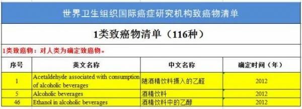 盘点世卫公布最新致癌物清单 立即签收!