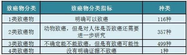 盘点世卫公布最新致癌物清单 立即签收!