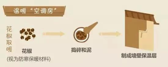 你御寒靠暖气 古人御寒却靠这些创意