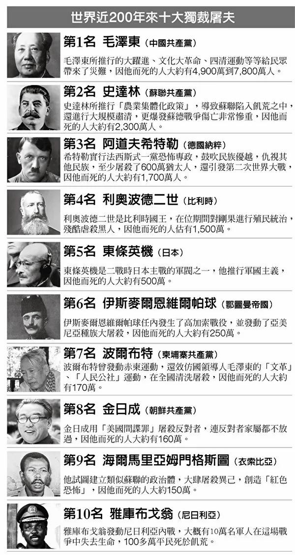 近代史十大独裁屠夫 毛泽东斯大林居前二