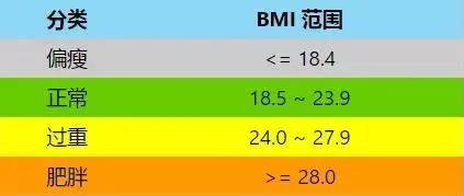 健康热帖:瘦比胖更易患10种病 这是你的体重底线