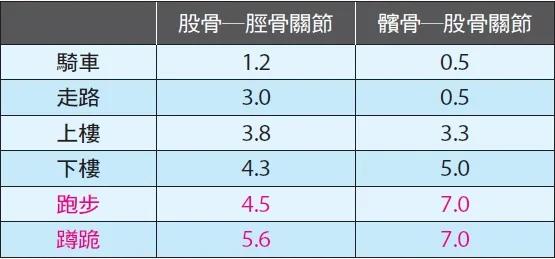 “最伤膝关节”排行榜 是这三个动作