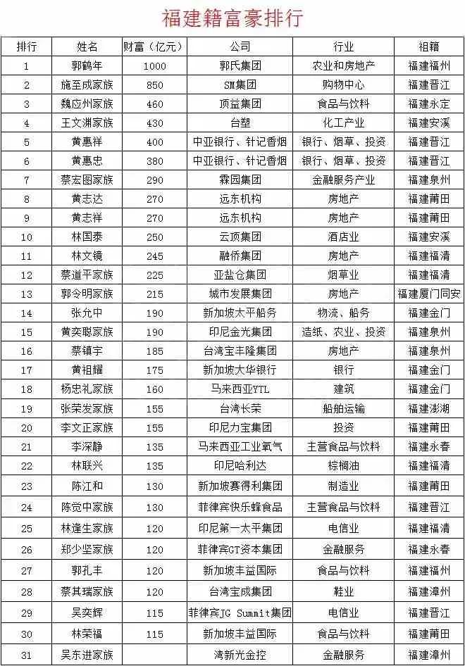 这个福建人曾是世界首富 鲜为人知