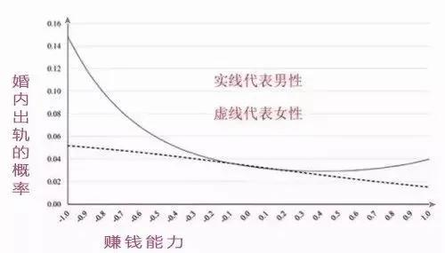 美国教授的研究成果:最容易出轨的一类人是他们