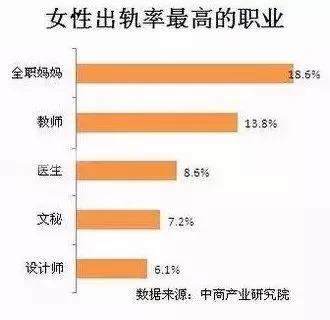 美国教授的研究成果:最容易出轨的一类人是他们