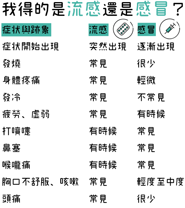 是感冒还是流感 一张图表搞清楚