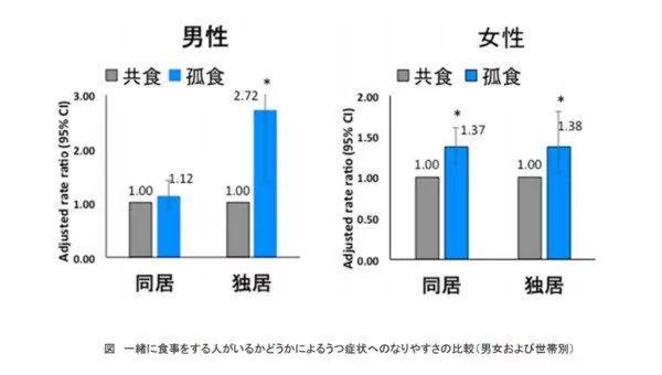 一个人吃饭容易死掉!日本研究3年发现:忧郁症发病机率也比别人高2.7倍