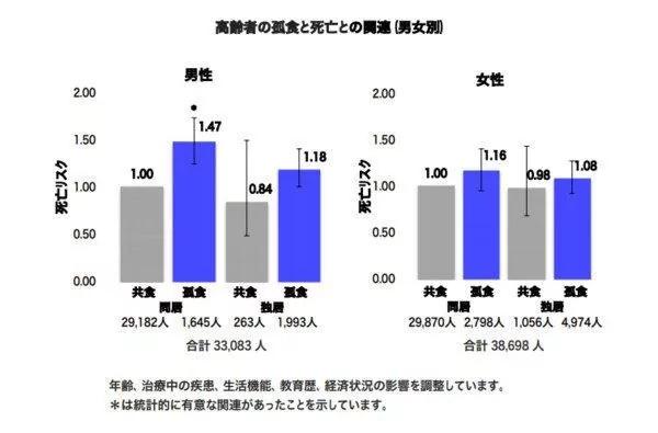 一个人吃饭容易死掉!日本研究3年发现:忧郁症发病机率也比别人高2.7倍