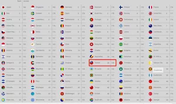 2018年全球“最好用护照”出炉 冠军易主 由亚洲“这两国”拿下!