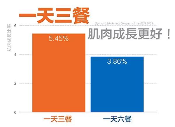 每餐摄取蛋白质有上限?医师实据告诉你