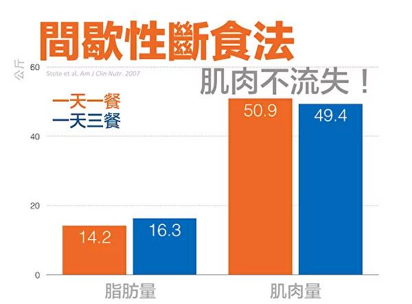每餐摄取蛋白质有上限?医师实据告诉你