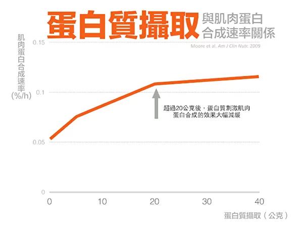 每餐摄取蛋白质有上限?医师实据告诉你