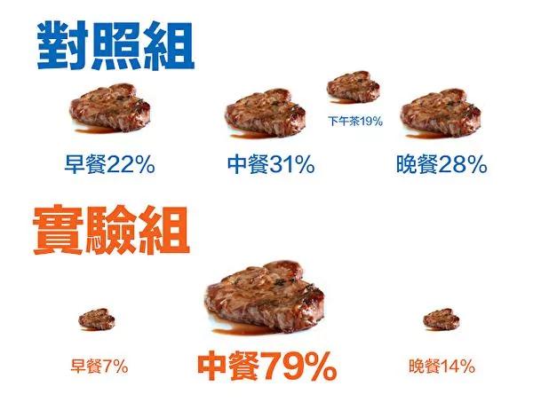 每餐摄取蛋白质有上限?医师实据告诉你