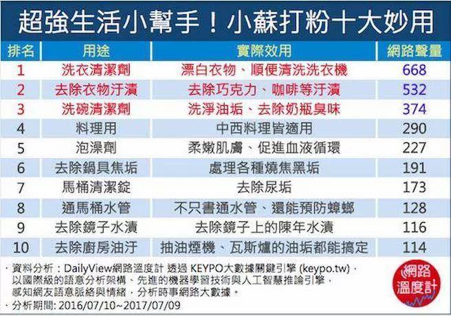 做料理、泡澡剂、通马桶、去油污!“小苏打粉”10大妙用超神奇