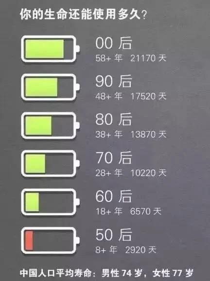你的生命还能使用多久?从50后到00后的一张图 触目惊心!