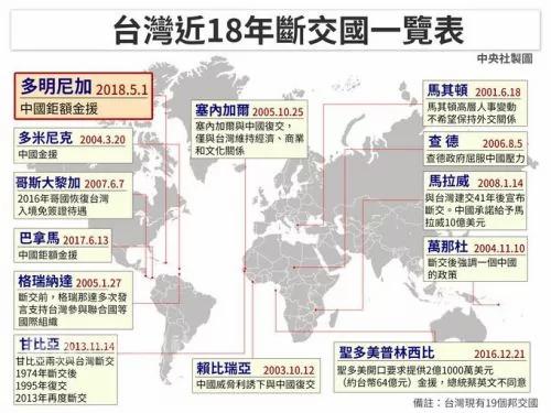 台湾近18年来断交13国状况一览 阿波罗新闻网