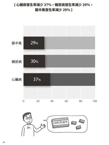 降30%糖尿病發生率!飯前吃1片改善肥胖、糖尿病