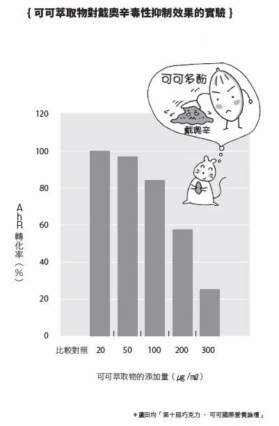 巧克力含「可可多酚」防戴奧辛危害