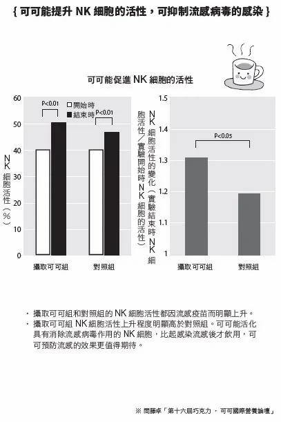 巧克力含「可可多酚」防戴奧辛危害