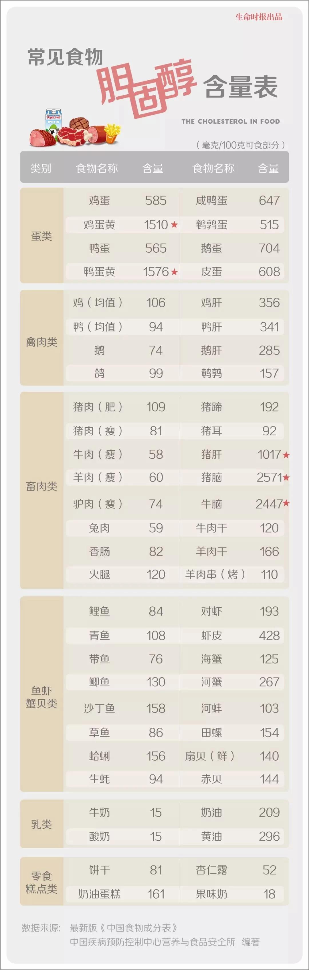 存下这张“胆固醇含量表” 照着吃不给血管添堵