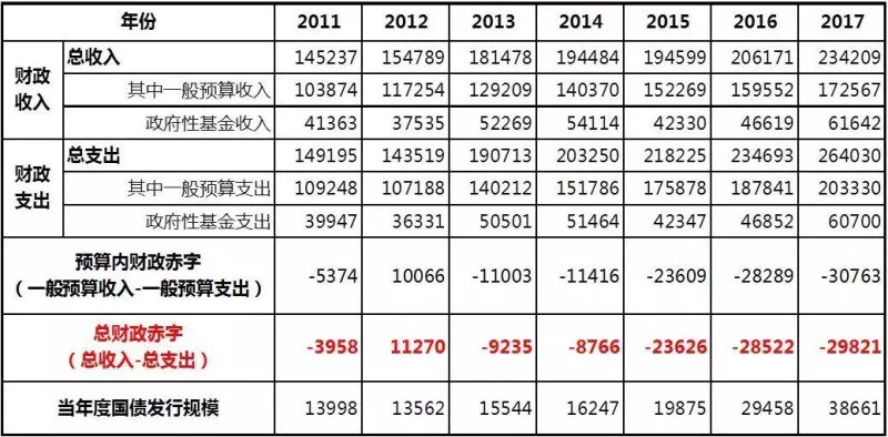 中國財政收支分析表（單位：億元人民幣）