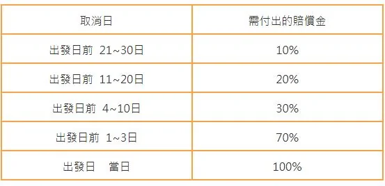出国遇台风常见Q&A:跟旅行社申请退费记得跟航空公司索取这张”证明”!