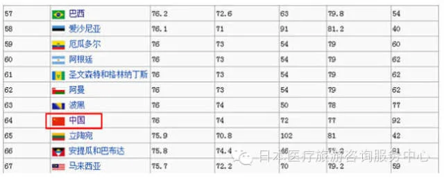 日本医疗再次被评为全球第一 中国位居第… !