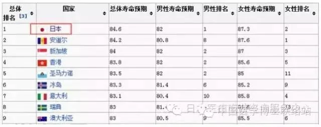 日本医疗再次被评为全球第一 中国位居第… !
