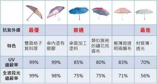 夏日“撑伞降温”颜色大有学问 医师实测“3分钟可降5°C”撑错颜色反而会变黑!