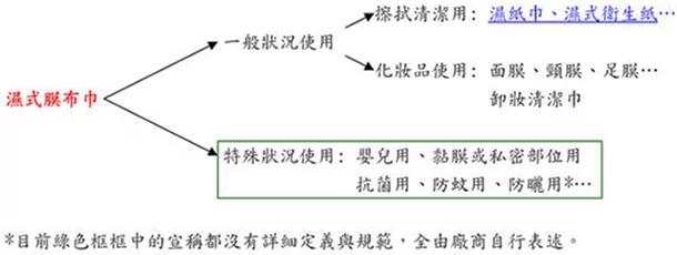 让你一次就看懂“湿纸巾”