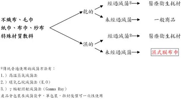 让你一次就看懂“湿纸巾”